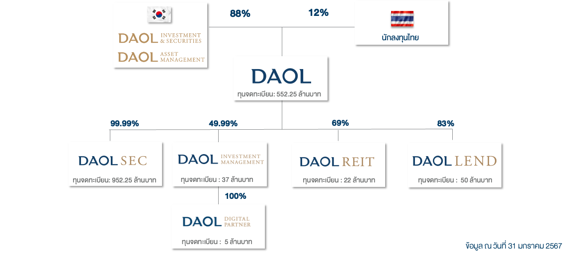 Daol Shareholding Structure Th