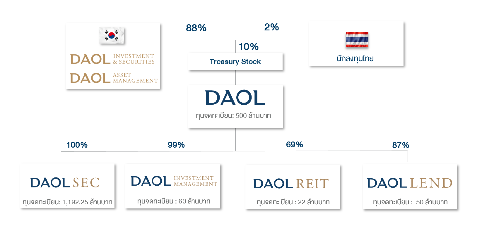 Daol Th Shareholding Structure Th