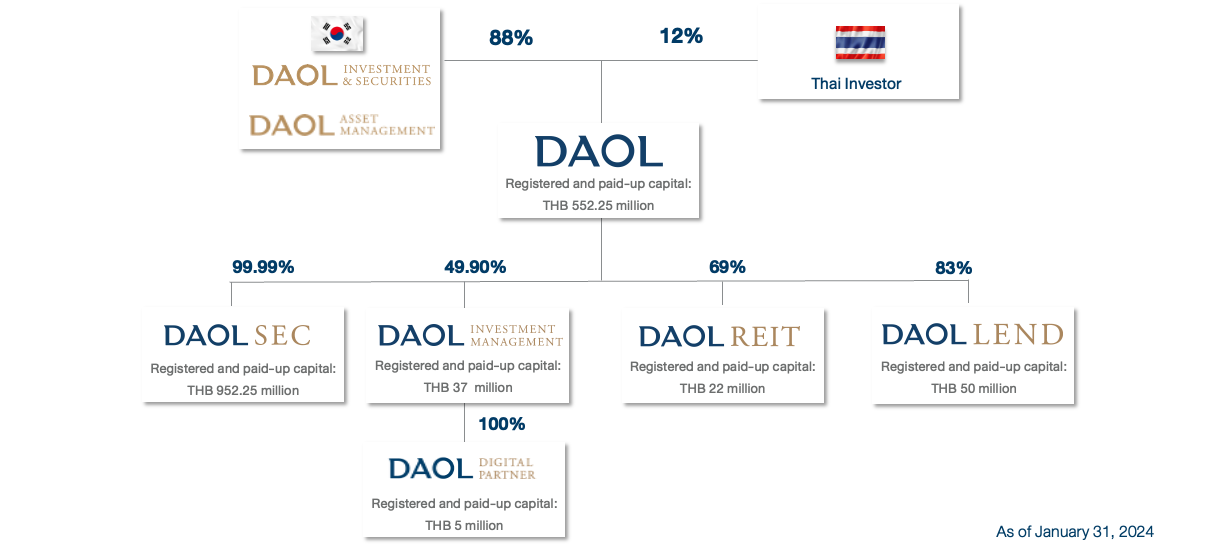 Daol Shareholding Structure En